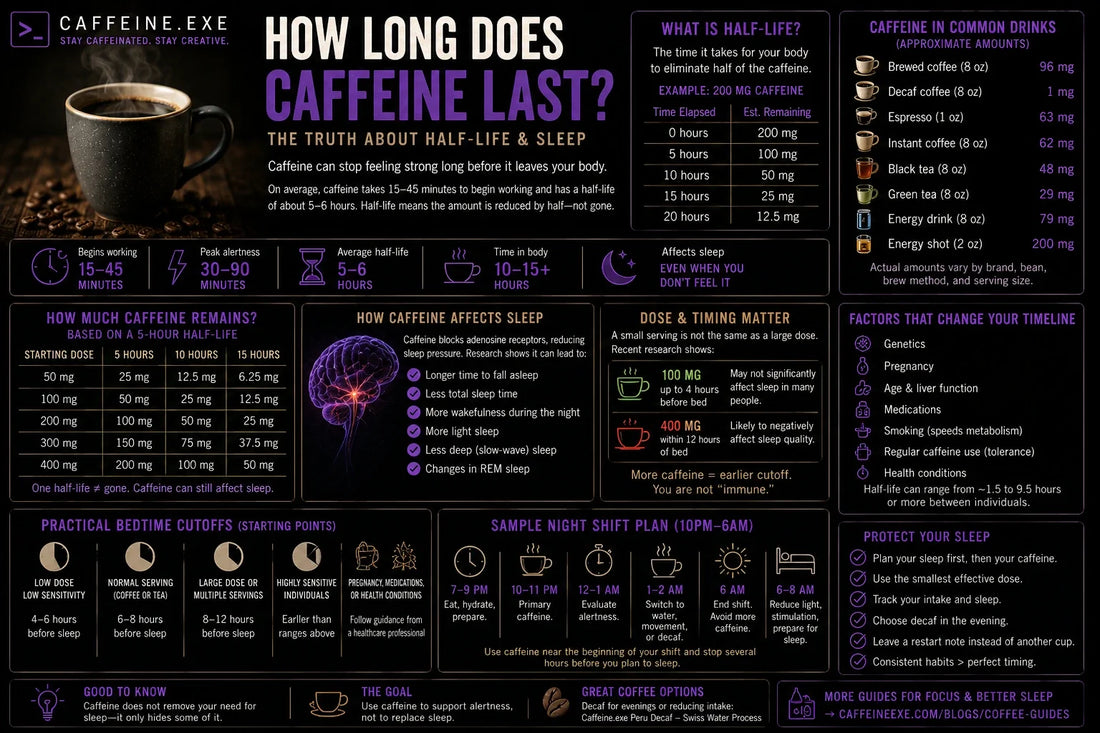 How Long Does Caffeine Last? A Practical Guide for Night Workers and Creators